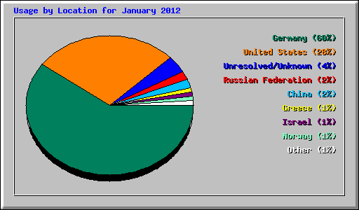 Usage by Location for January 2012