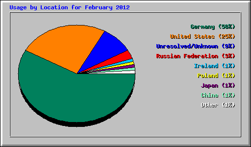 Usage by Location for February 2012