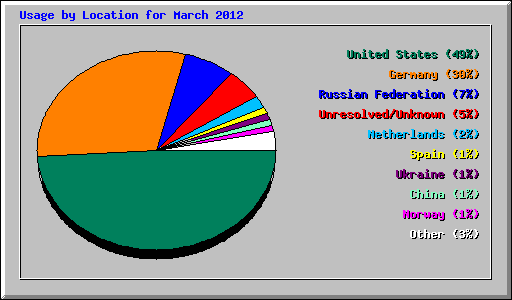 Usage by Location for March 2012