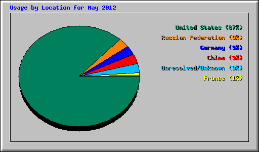 Usage by Location for May 2012