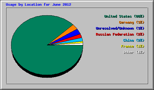 Usage by Location for June 2012