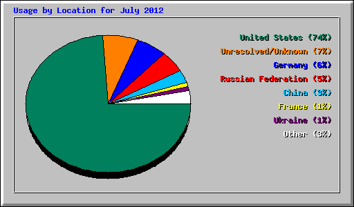 Usage by Location for July 2012