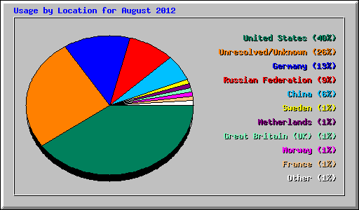 Usage by Location for August 2012