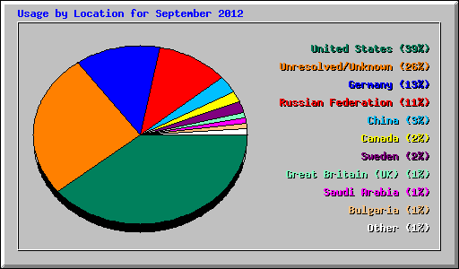 Usage by Location for September 2012