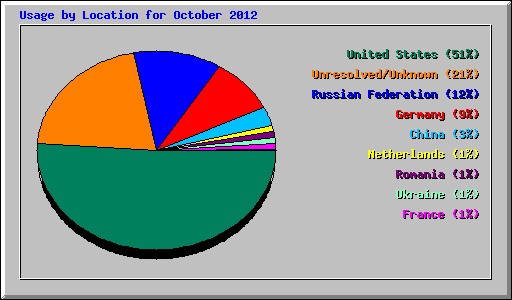 Usage by Location for October 2012