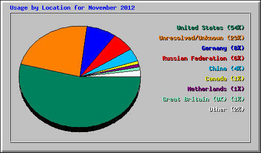 Usage by Location for November 2012