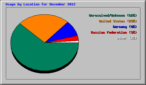 Usage by Location for December 2012