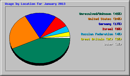 Usage by Location for January 2013