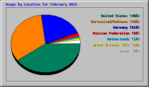 Usage by Location for February 2013