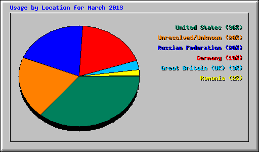 Usage by Location for March 2013