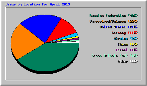 Usage by Location for April 2013