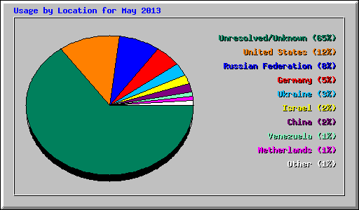 Usage by Location for May 2013