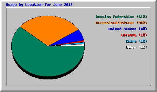 Usage by Location for June 2013