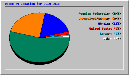 Usage by Location for July 2013