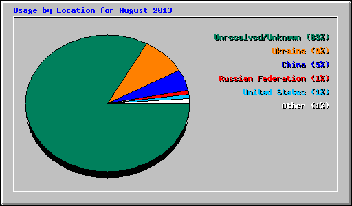 Usage by Location for August 2013