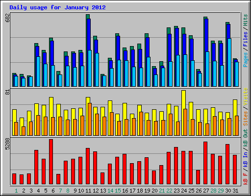 Daily usage for January 2012