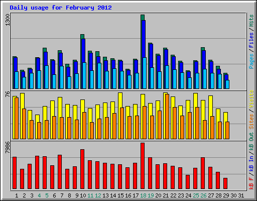 Daily usage for February 2012