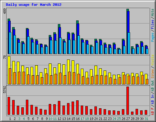 Daily usage for March 2012