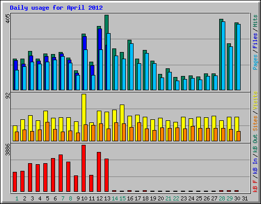 Daily usage for April 2012