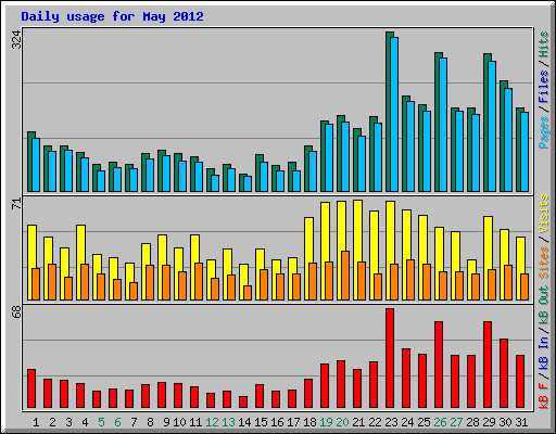 Daily usage for May 2012