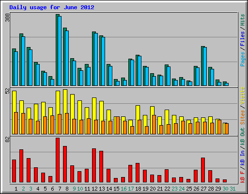 Daily usage for June 2012