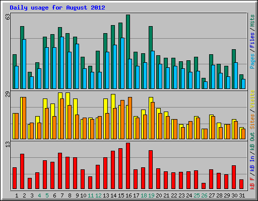 Daily usage for August 2012