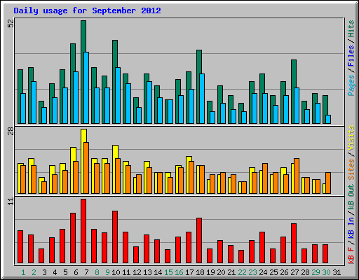 Daily usage for September 2012