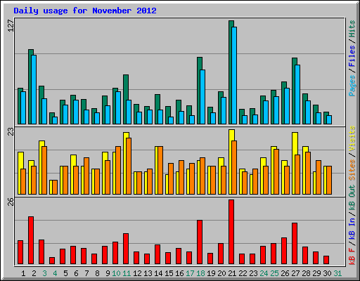 Daily usage for November 2012