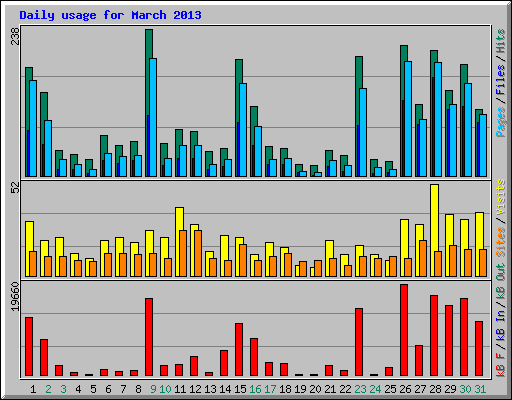 Daily usage for March 2013