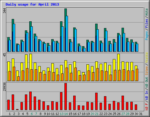 Daily usage for April 2013