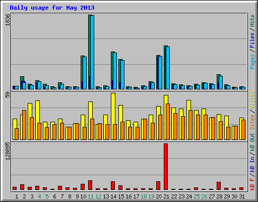 Daily usage for May 2013