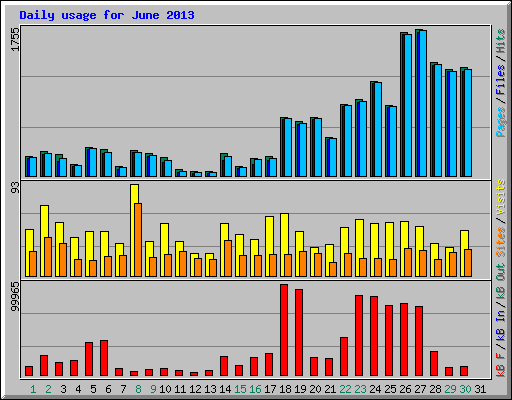 Daily usage for June 2013