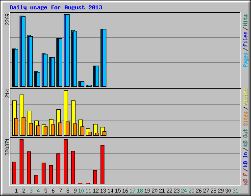 Daily usage for August 2013