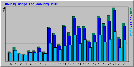 Hourly usage for January 2012