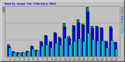 Hourly usage for February 2012