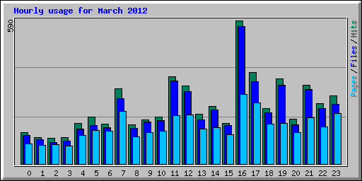 Hourly usage for March 2012