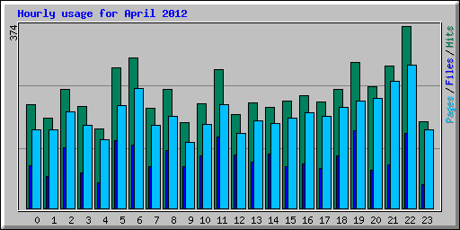 Hourly usage for April 2012