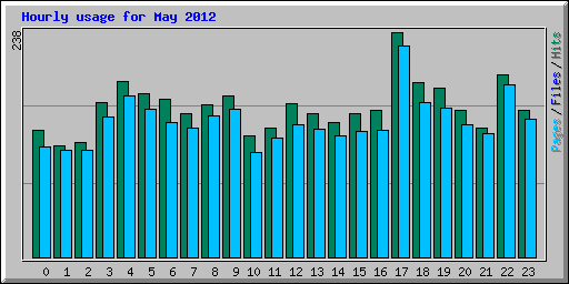 Hourly usage for May 2012