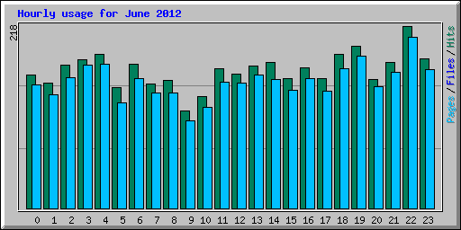 Hourly usage for June 2012