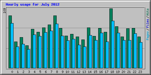 Hourly usage for July 2012