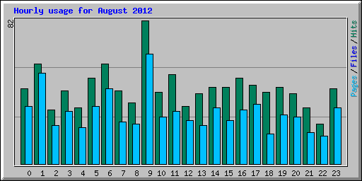 Hourly usage for August 2012