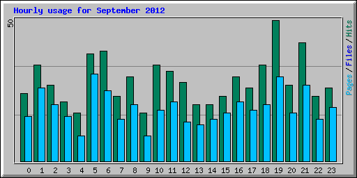 Hourly usage for September 2012