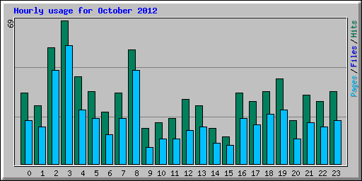 Hourly usage for October 2012