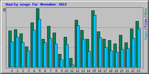 Hourly usage for November 2012