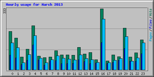 Hourly usage for March 2013