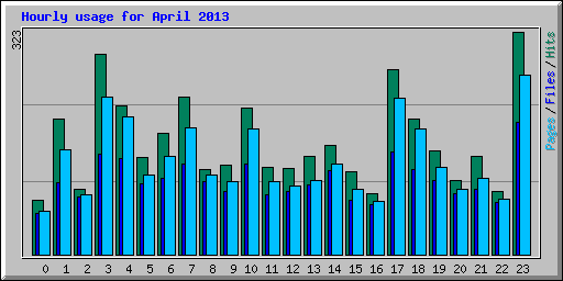 Hourly usage for April 2013