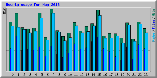 Hourly usage for May 2013