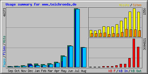 Usage summary for www.teichroeda.de